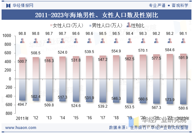 2011-2023年海地男性、女性人口数及性别比