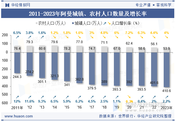 2011-2023年阿曼城镇、农村人口数量及增长率