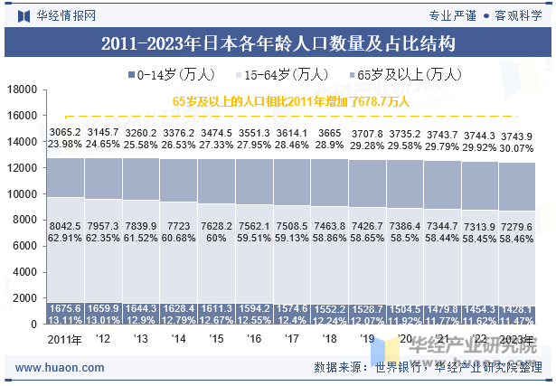 2011-2023年日本各年龄人口数量及占比结构