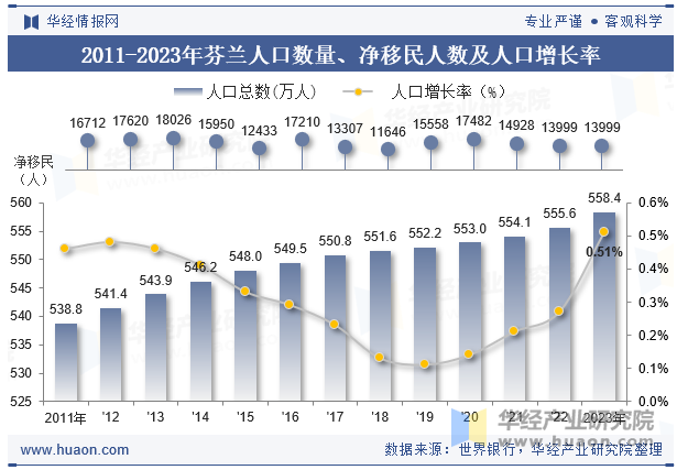 2011-2023年芬兰人口数量、净移民人数及人口增长率