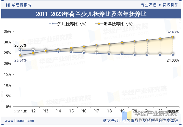 2011-2023年荷兰少儿抚养比及老年抚养比