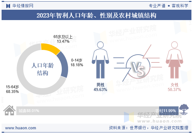 2023年智利人口年龄、性别及农村城镇结构