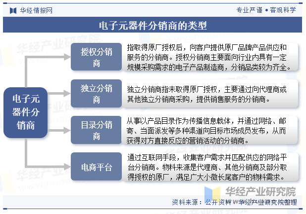 电子元器件分销商的类型