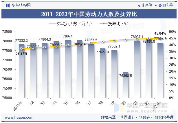 2011-2023年中国劳动力人数及抚养比