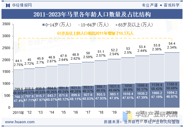 2011-2023年蒙古各年龄人口数量及占比结构