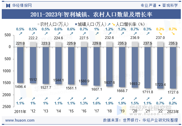 2011-2023年智利城镇、农村人口数量及增长率