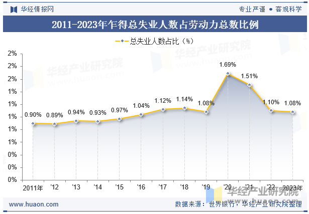 2011-2023年乍得总失业人数占劳动力总数比例