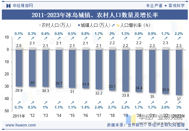 2011-2023年冰岛城镇、农村人口数量及增长率