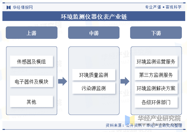 环境监测仪器仪表产业链