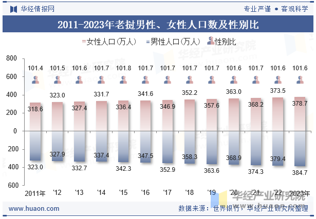 2011-2023年马里男性、女性人口数及性别比