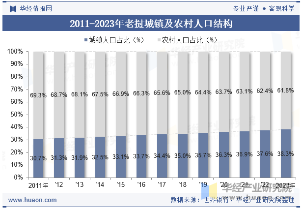 2011-2023年马里城镇及农村人口结构