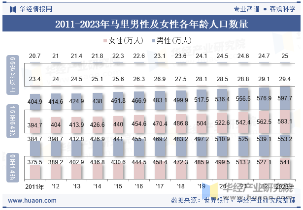 2011-2023年马里男性及女性各年龄人口数量