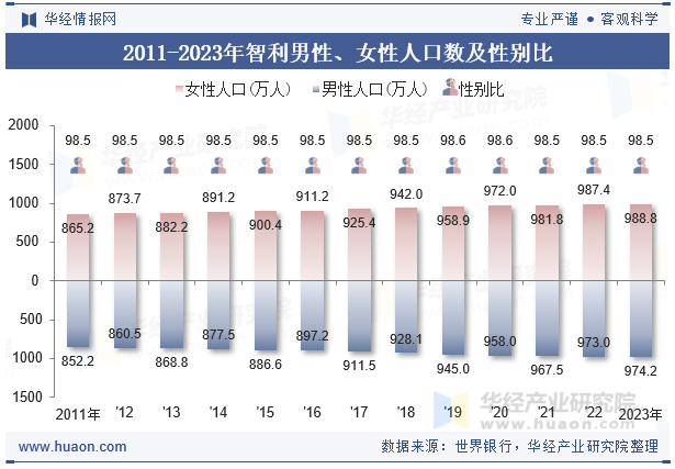 2011-2023年智利男性、女性人口数及性别比