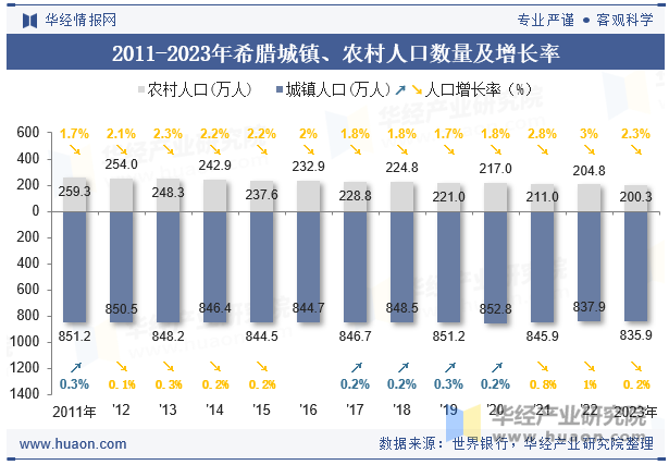 2011-2023年希腊城镇、农村人口数量及增长率