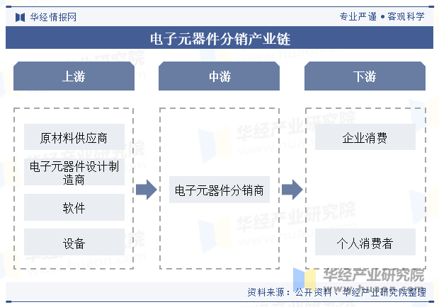 电子元器件分销产业链