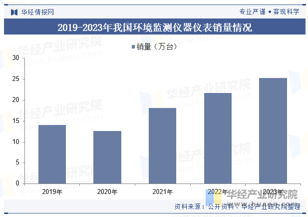 2019-2023年我国环境监测仪器仪表销量情况