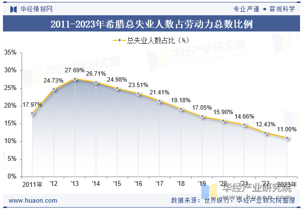 2011-2023年希腊总失业人数占劳动力总数比例