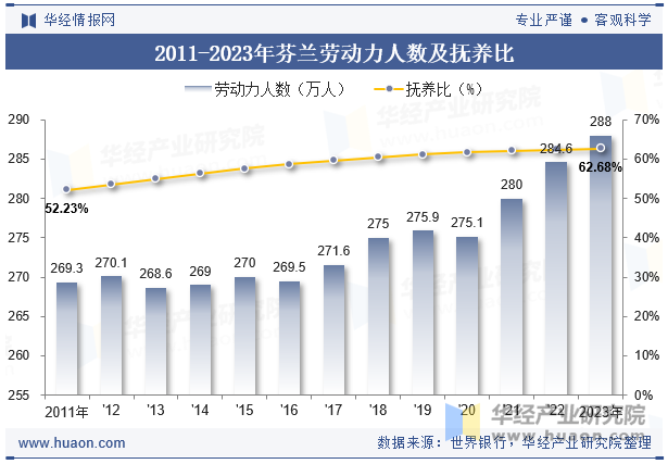 2011-2023年芬兰劳动力人数及抚养比