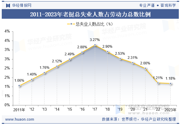 2011-2023年老挝总失业人数占劳动力总数比例