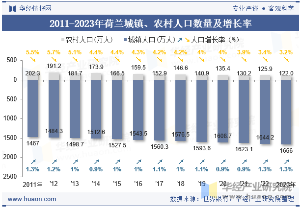 2011-2023年荷兰城镇、农村人口数量及增长率