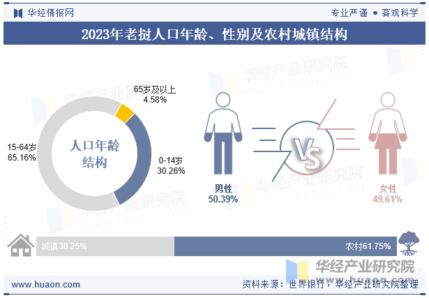 2023年马里人口年龄、性别及农村城镇结构