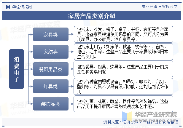 家居产品类别介绍