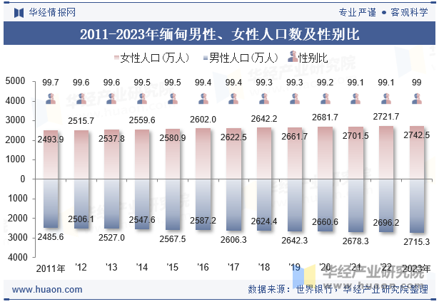 2011-2023年荷兰男性、女性人口数及性别比