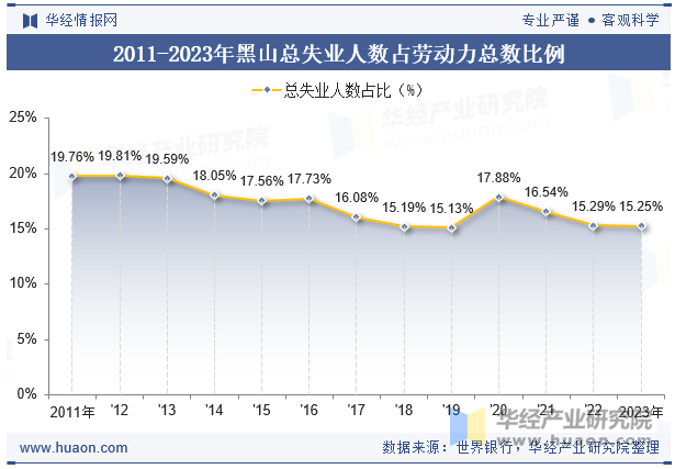 2011-2023年黑山总失业人数占劳动力总数比例