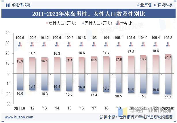 2011-2023年冰岛男性、女性人口数及性别比