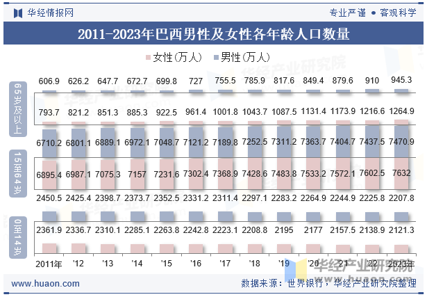 2011-2023年巴西男性及女性各年龄人口数量