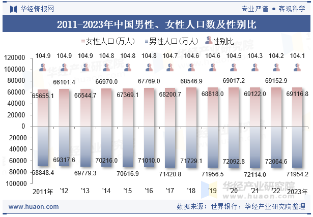 2011-2023年中国男性、女性人口数及性别比