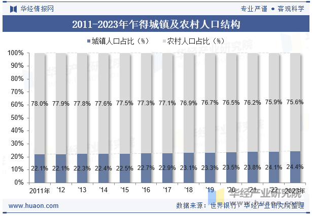 2011-2023年乍得城镇及农村人口结构