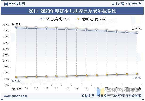 2011-2023年斐济少儿抚养比及老年抚养比