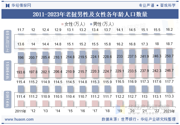 2011-2023年老挝男性及女性各年龄人口数量