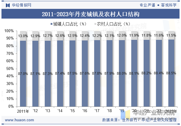 2011-2023年丹麦城镇及农村人口结构