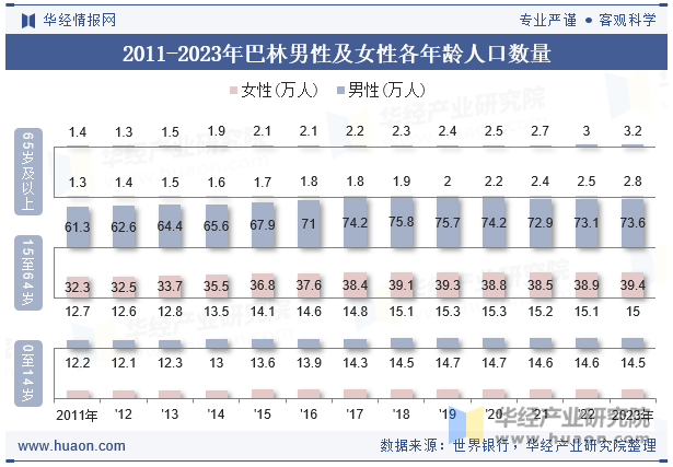 2011-2023年巴林男性及女性各年龄人口数量