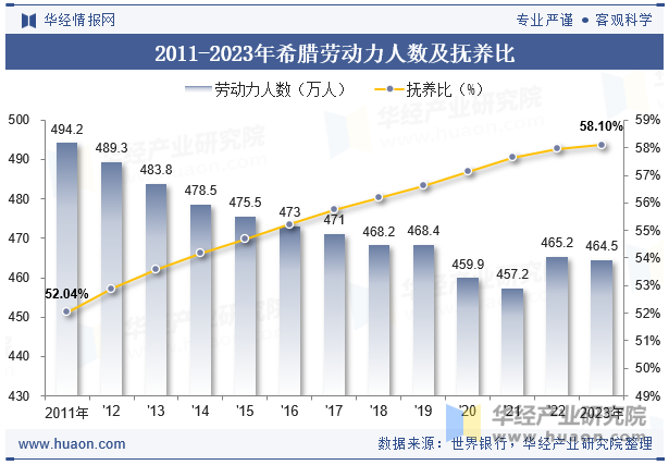 2011-2023年希腊劳动力人数及抚养比