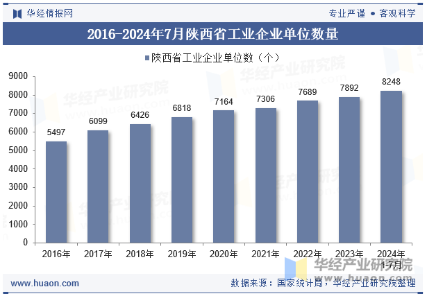 2016-2024年7月陕西省工业企业单位数量