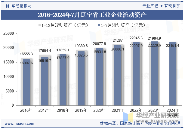 2016-2024年7月辽宁省工业企业流动资产