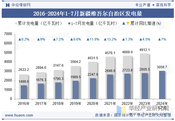 2016-2024年1-7月新疆维吾尔自治区发电量