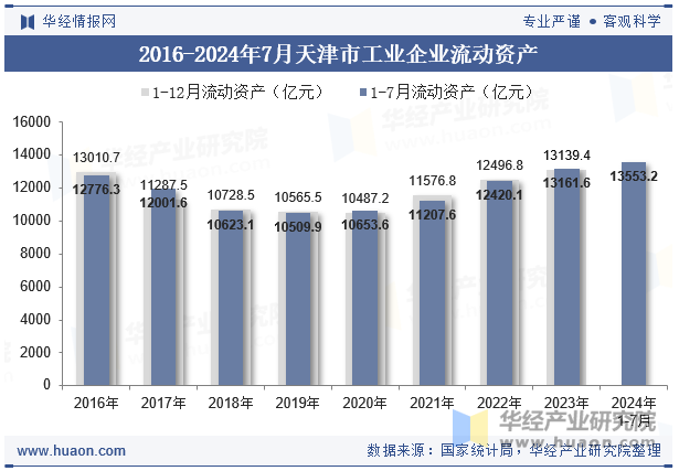 2016-2024年7月天津市工业企业流动资产