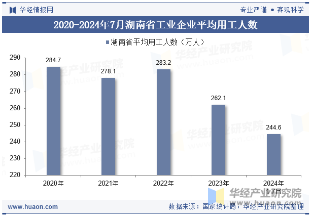 2020-2024年7月湖南省工业企业平均用工人数