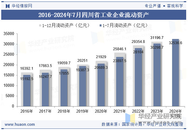 2016-2024年7月四川省工业企业流动资产