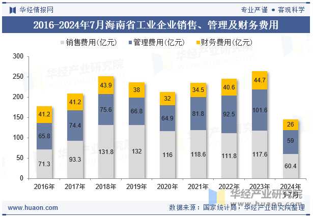 2016-2024年7月海南省工业企业销售、管理及财务费用