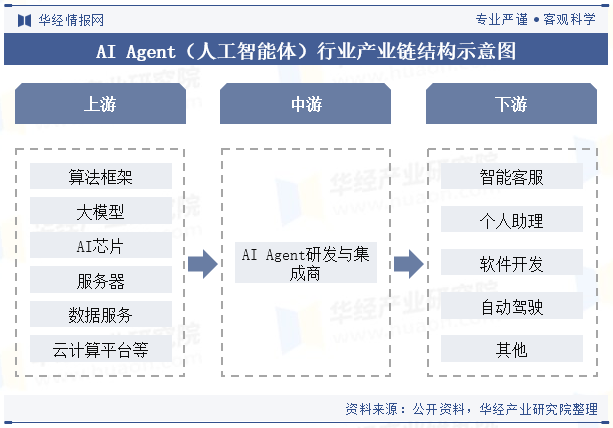 AI Agent（人工智能体）行业产业链结构示意图