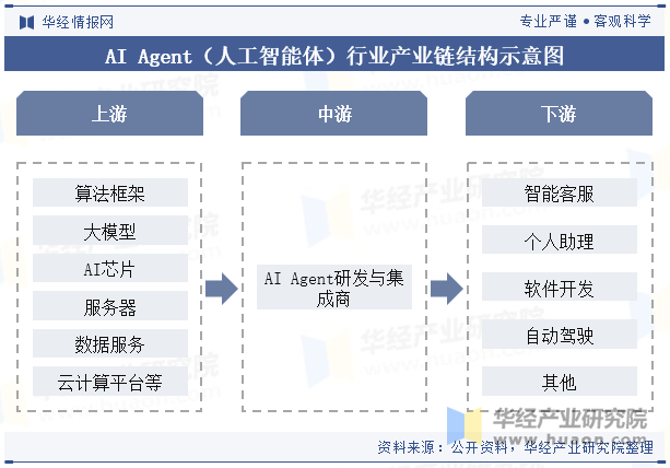 AI Agent（人工智能体）行业产业链结构示意图