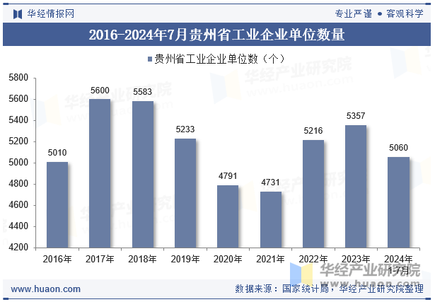 2016-2024年7月贵州省工业企业单位数量