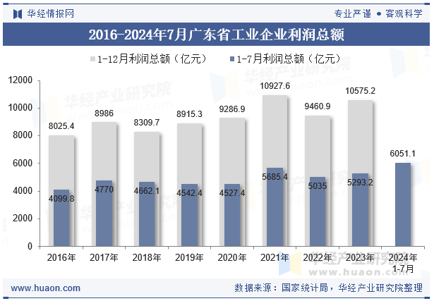 2016-2024年7月广东省工业企业利润总额