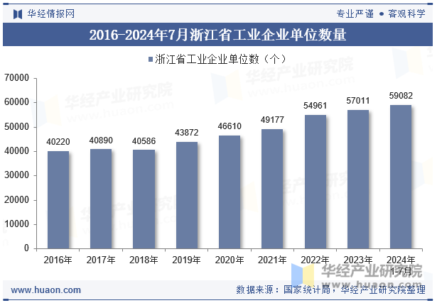 2016-2024年7月浙江省工业企业单位数量