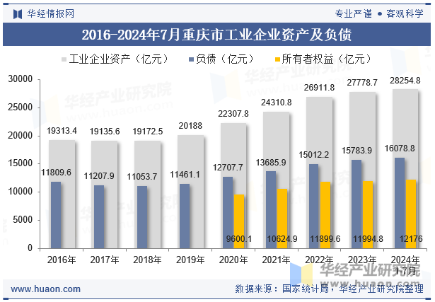 2016-2024年7月重庆市工业企业资产及负债